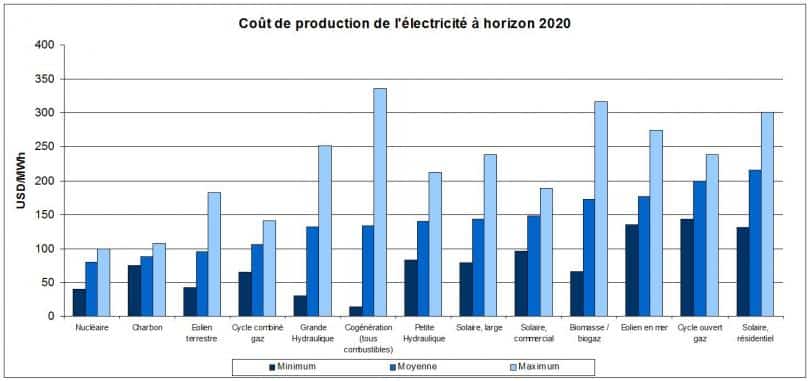 Cout de production de l’electricite a horizon 2020 Analyses Défense | Chaine logistique militaire | Etats-Unis