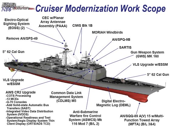Cruiser Modernization Program Analyses Défense | ASAT | Constructions Navales militaires